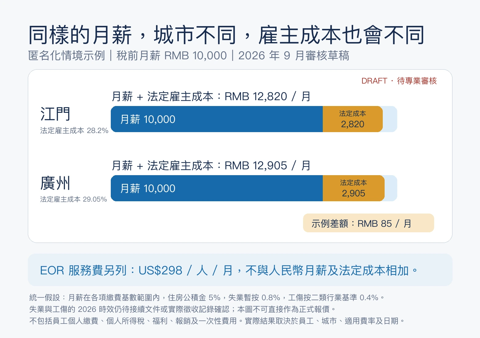 同一稅前月薪人民幣 10,000 元的江門與廣州雇主成本比較;只計入已核實的養老、醫療及生育和 5% 住房公積金情境,失業及工傷未計入,EOR 服務費 298 美元另列。
